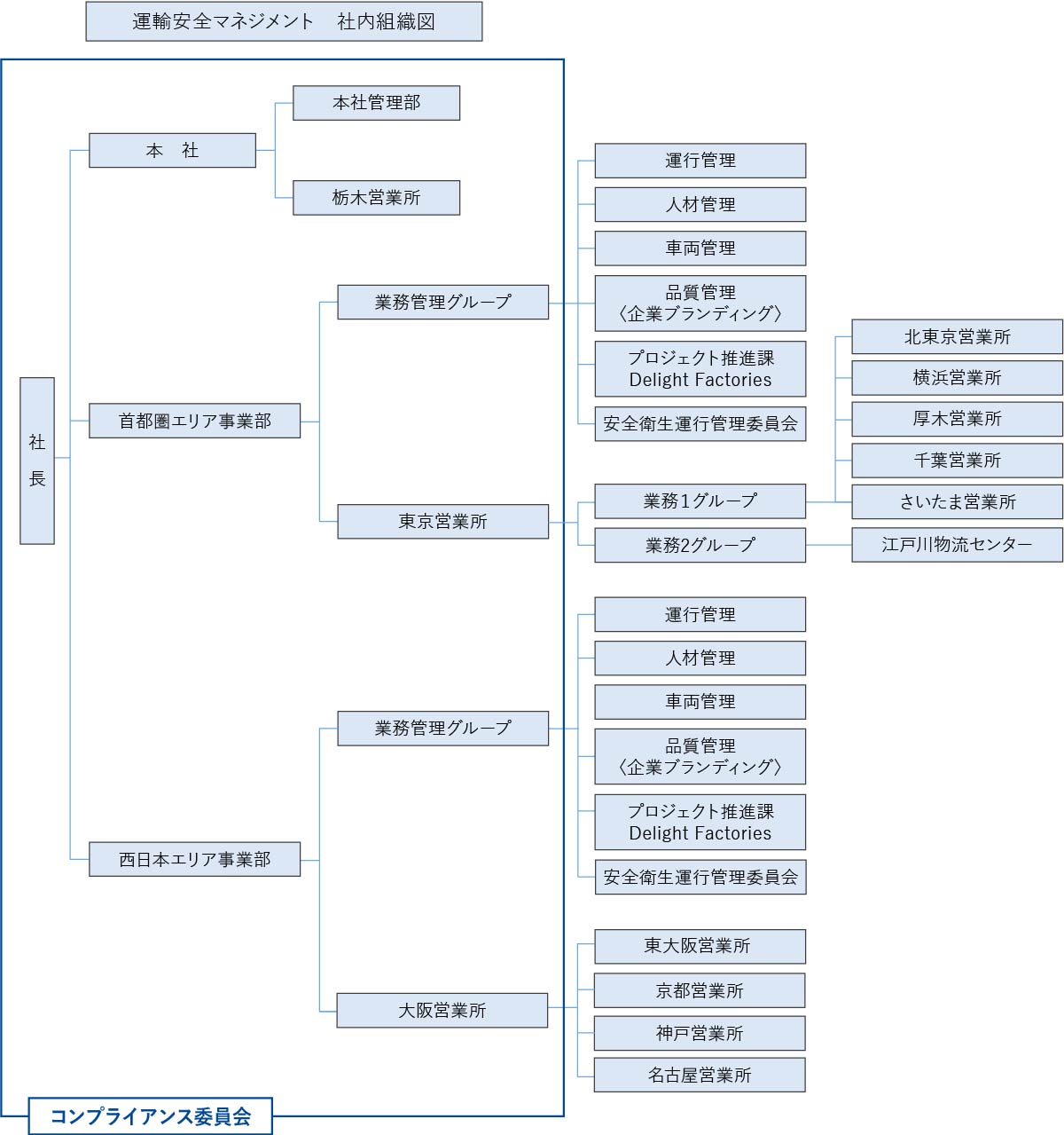 安全輸送に基づく組織図